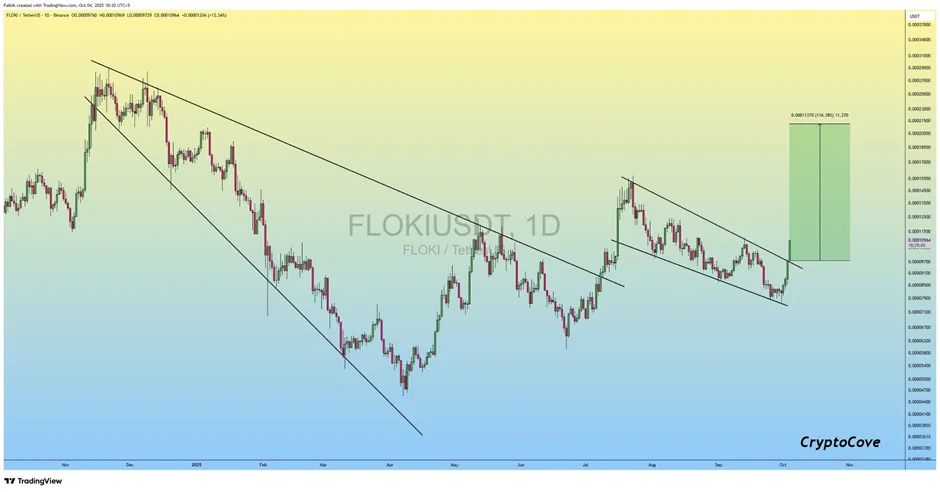 Floki price chart by Captain Faibik