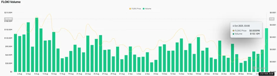 Floki volume chart Coinglass