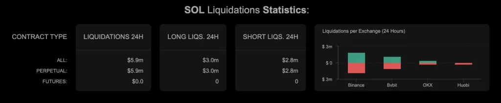 SOL Liquidation Statistics