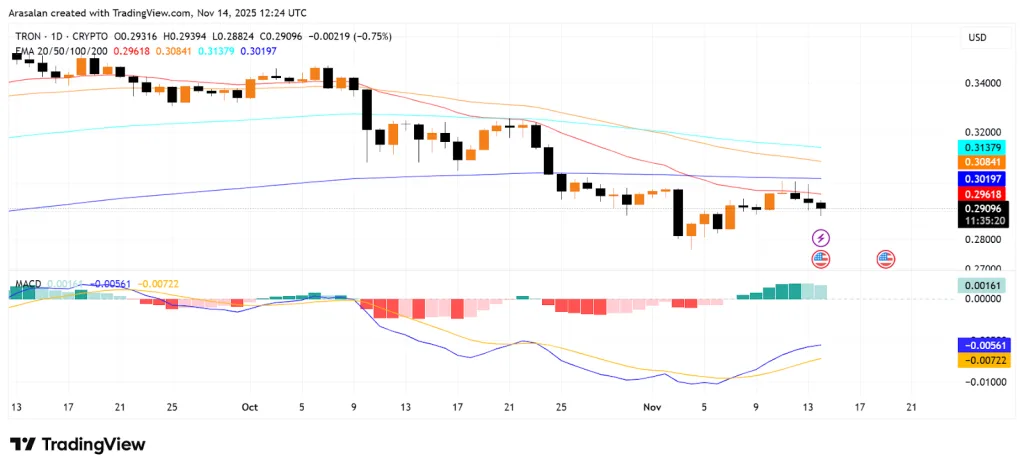 TRON 1D Chart - TradingView