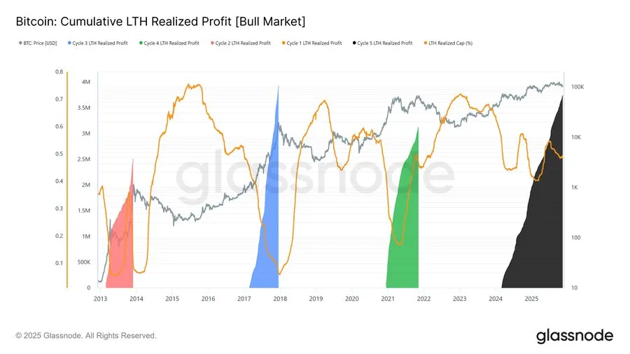 Bitcoin: Cumulative LTH Realized Profit