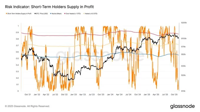 Short-Term Holders Supply