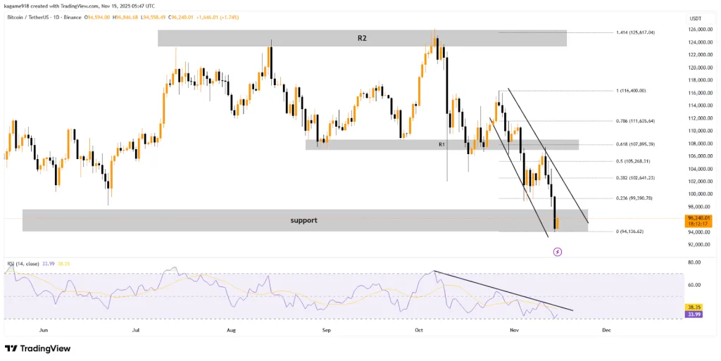 BTC/USDT 1D Chart - TradingView