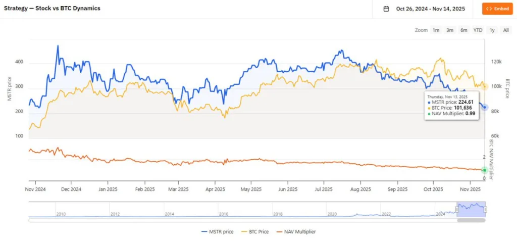 Strategy - Stock Vs BTC Dynamics