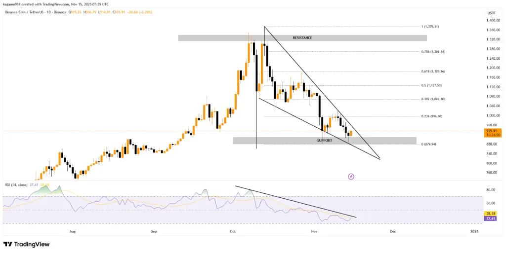 BNB/USDT 1D Chart - TradingView