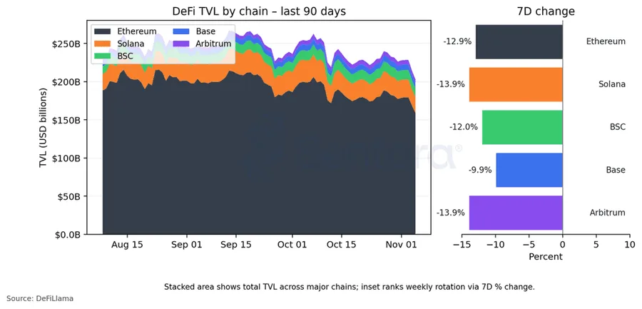 DeFi TVL by Chain