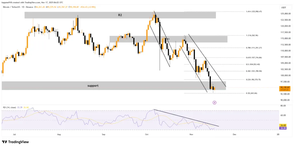 Bitcoin TradingView Chart