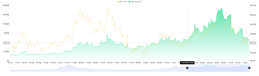 SOL Open Interest