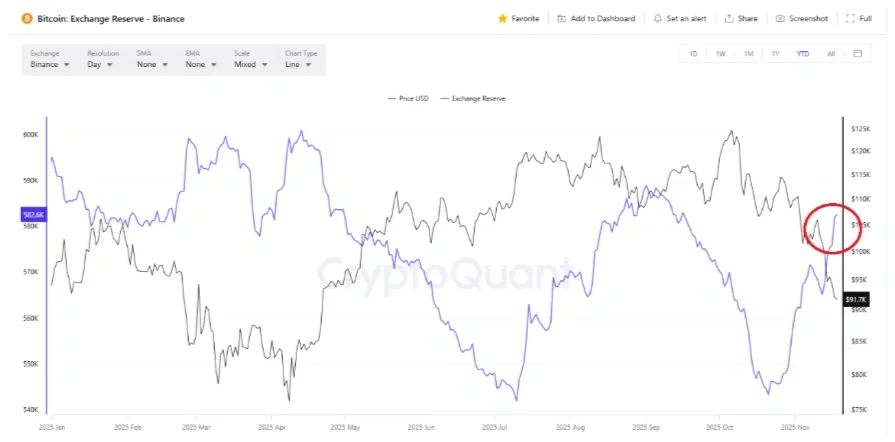 Bitcoin: Exchange Reserve - Binance