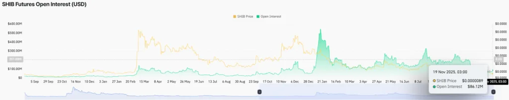SHIB Futures Open Interest Chart