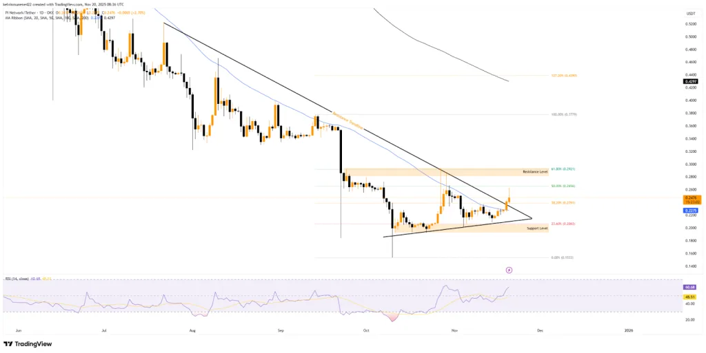 PI TradingView Chart