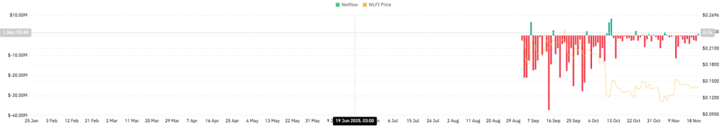 WLFI Spot Inflow/Outflow Chart