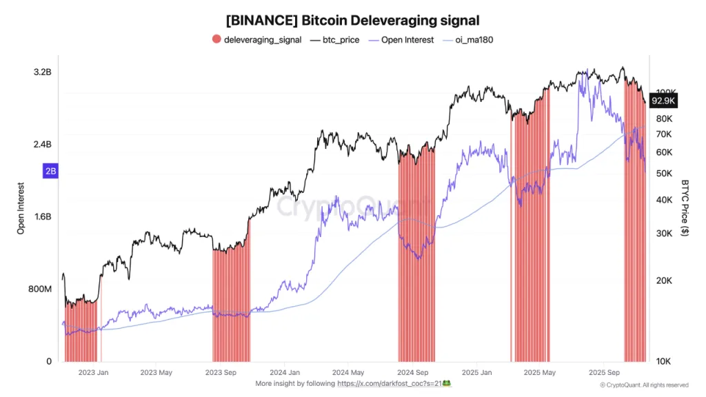 Bitcoin Deleveraging signal Chart