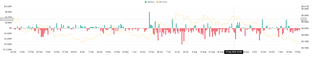 SEI Spot Inflow/Outflow Chart