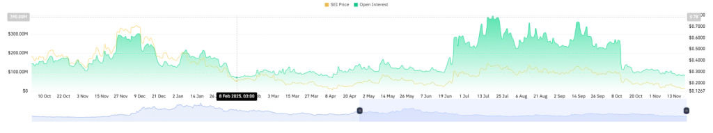 SEI Open Interest Chart