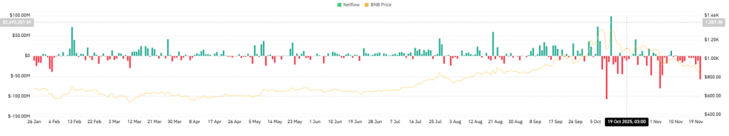 BNB Spot Inflow/Outflow Chart