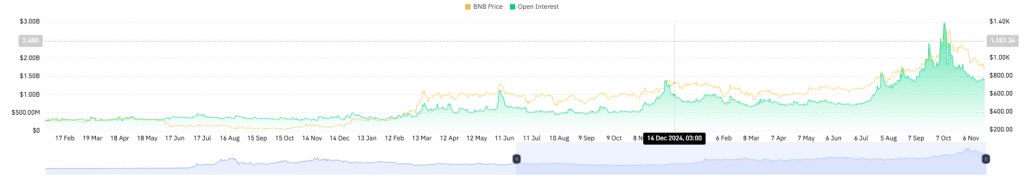 BNB Open Interest Chart