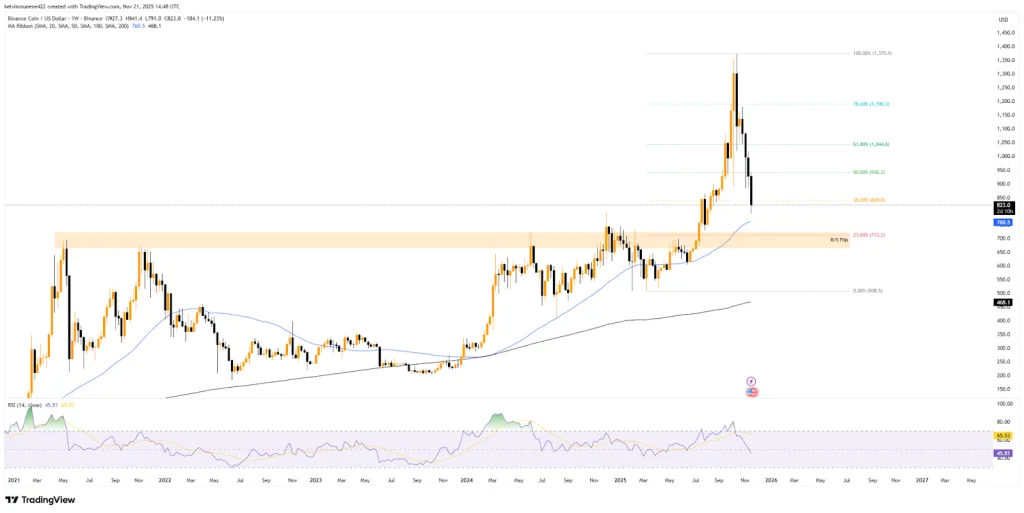 BNB TradingView Chart