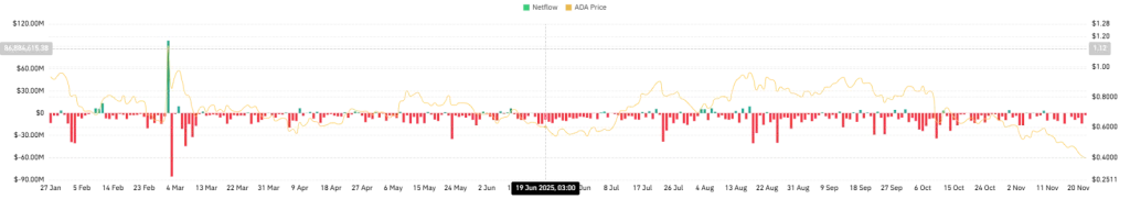 ADA Spot Inflow/Outflow Chart