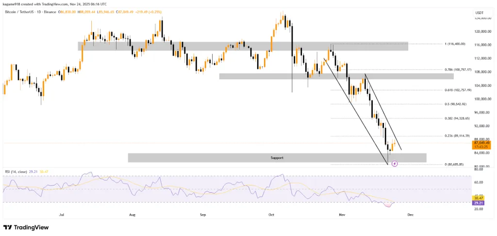 BTC TradingView Chart