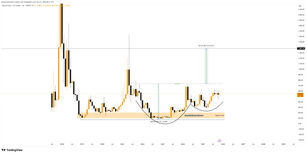 BCH TradingView Chart