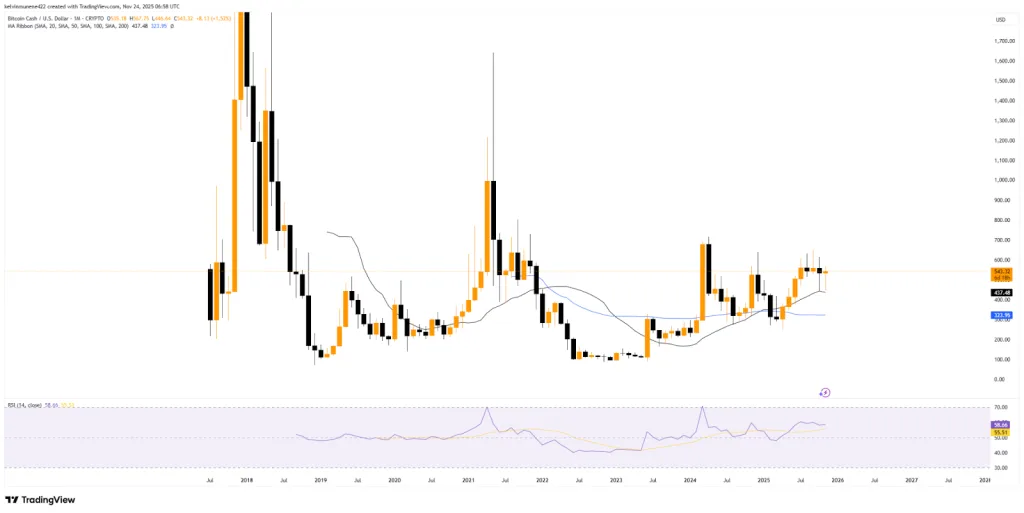 BCH TradingView Chart