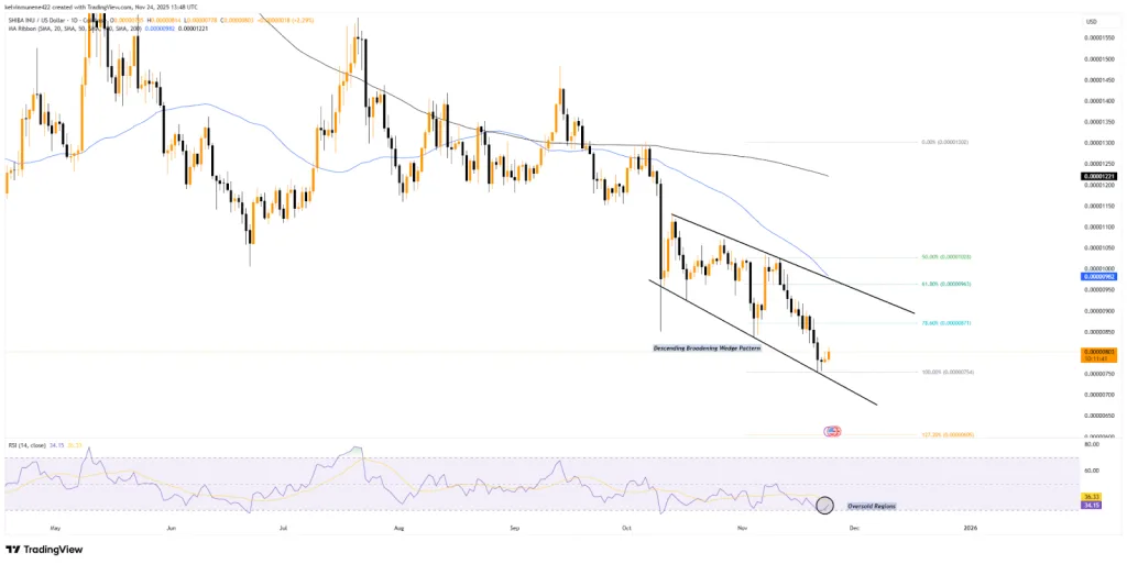 SHIB TradingView Chart
