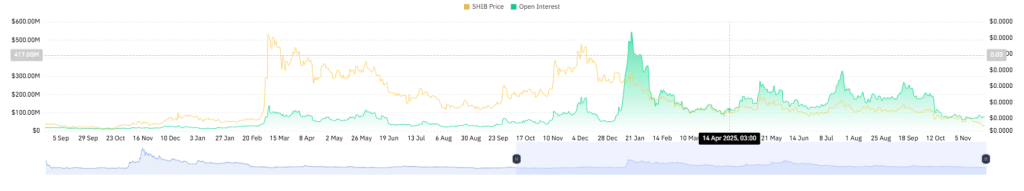 SHIB Futures Open Interest