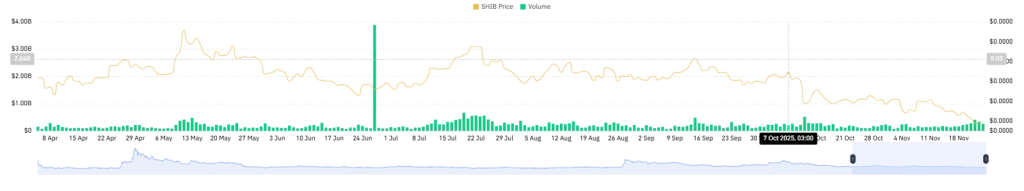 SHIB Volume