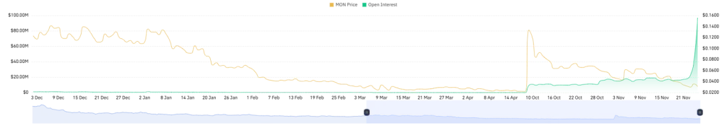 MON Open Interest Chart