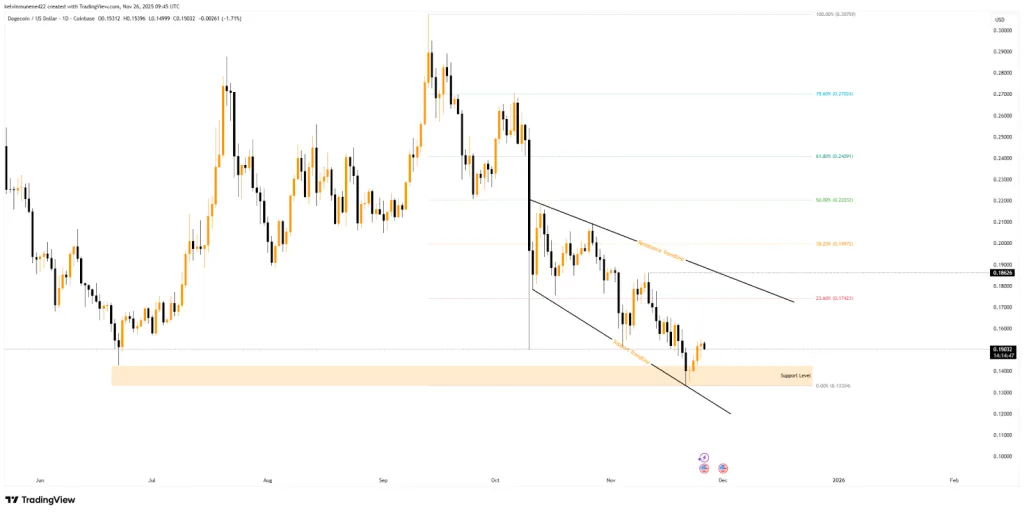 DOGE TradingView Chart