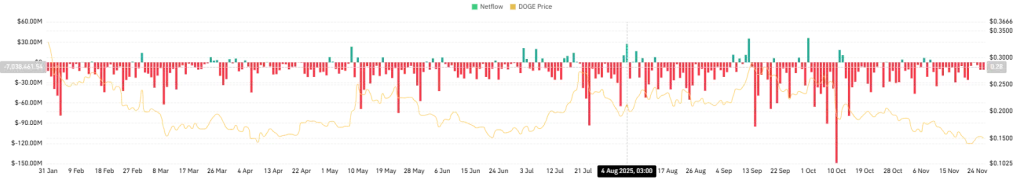 DOGE Spot Inflow/Outflow Chart