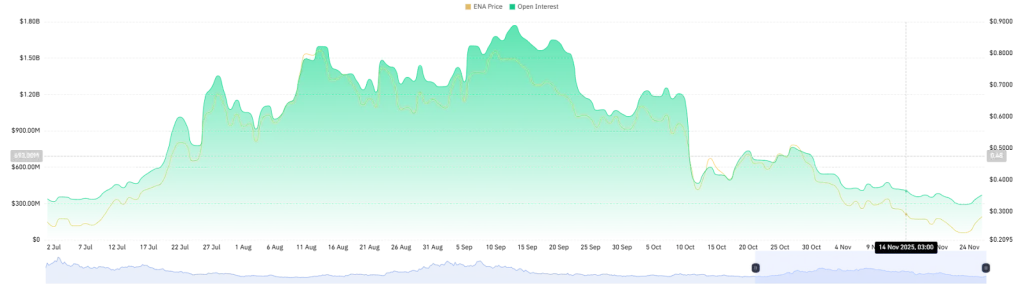 ENA Open Interest Chart