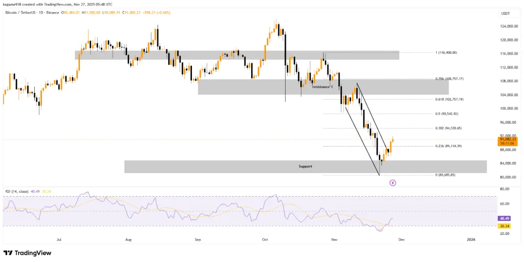 BTC TradingView Chart