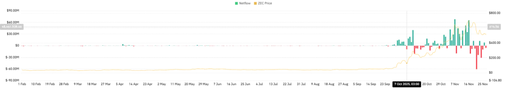 ZEC Spot Inflow/Outflow Chart