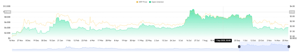 XRP Open Interest
