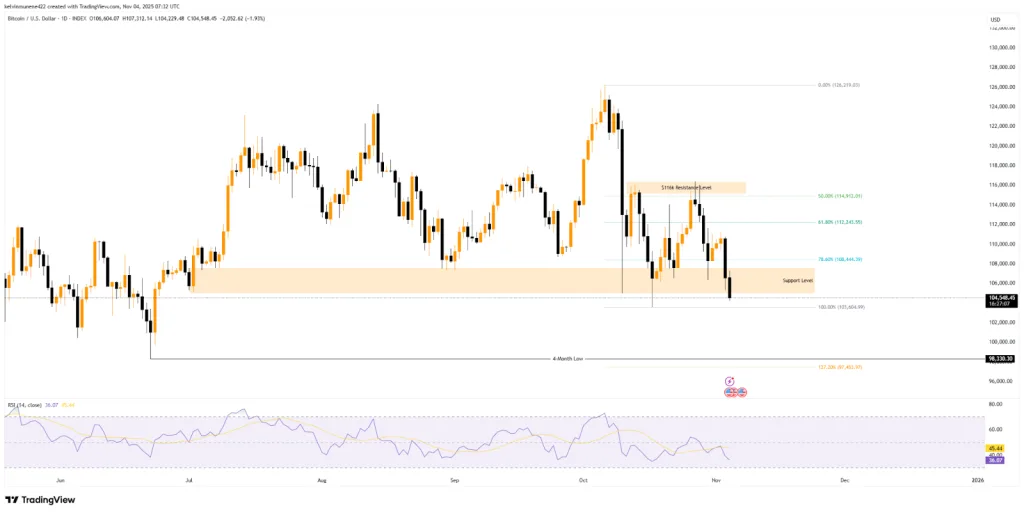 BTC TradingView Chart