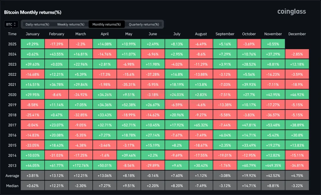 Bitcoin Monthly Returns