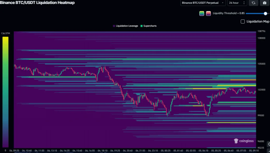 BTC/USDT Liquidation Heatmap