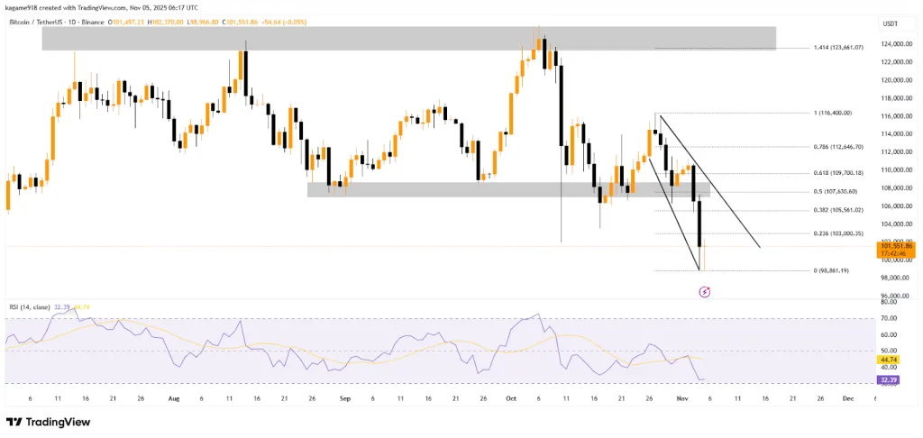 BTC/USDT 1D Chart TradingView