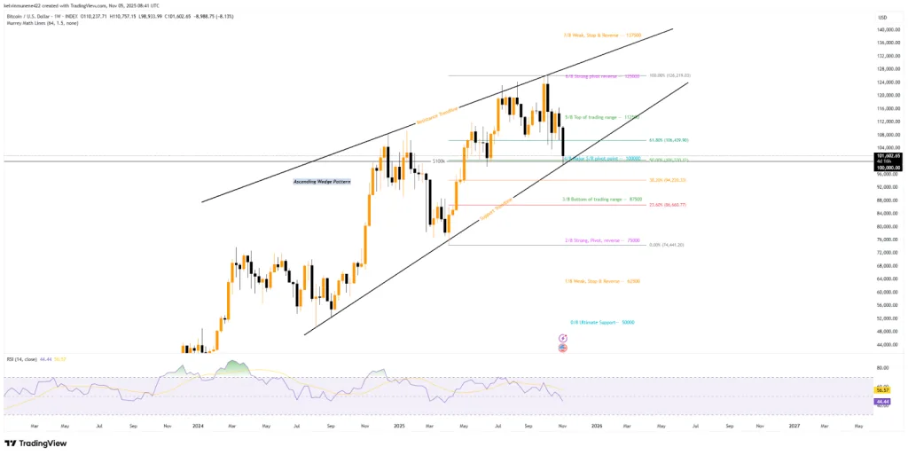 BTC/USDT 1W Chart - TradingView