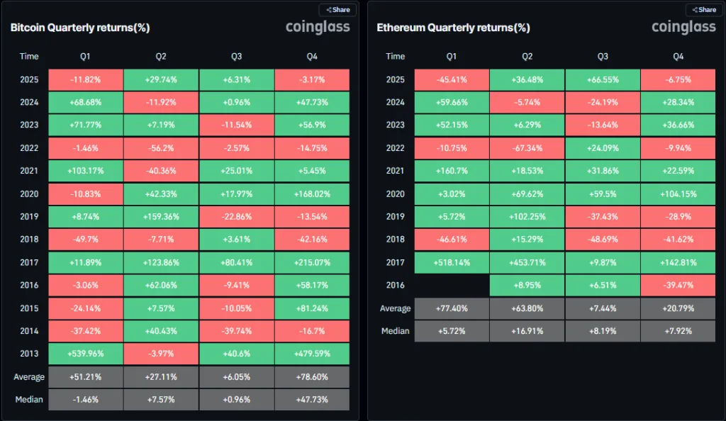Bitcoin and Ethereum Quarterly Returns