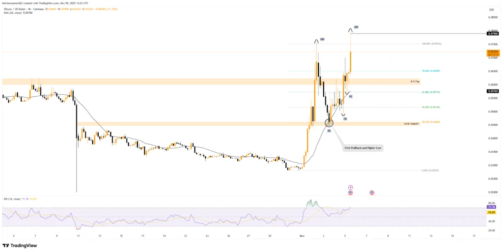 ZKsync/USD 4H Chart - TradingView