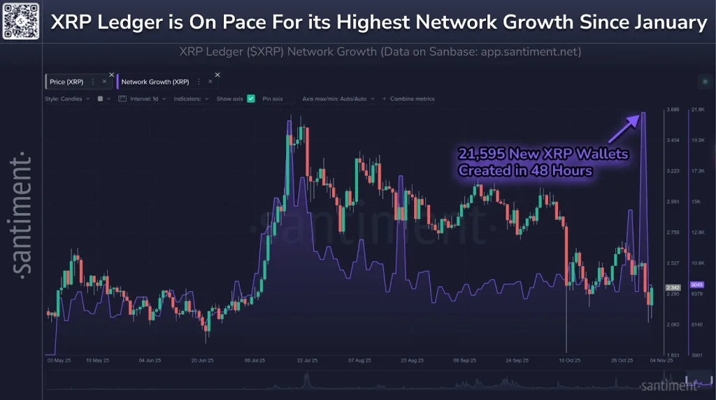 XRP Network Growth - Santiment