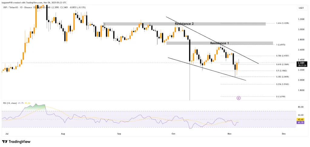 XRP/USDT 1D - TradingView
