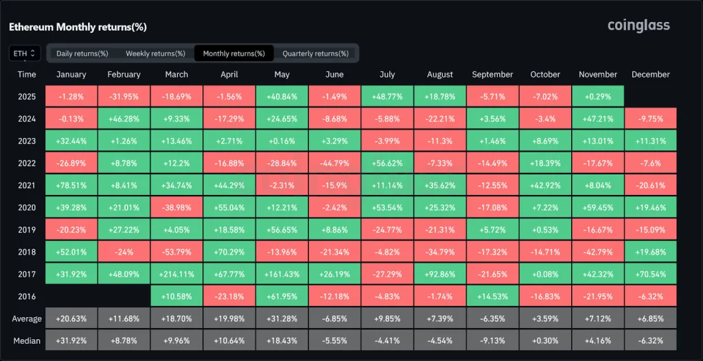 Ethereum Monthly Returns
