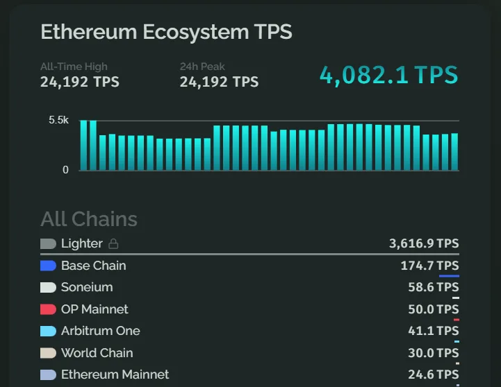Ethereum Ecosystem TPS