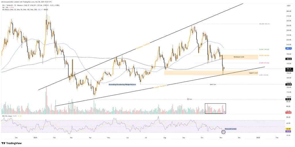 SOL TradingView Chart