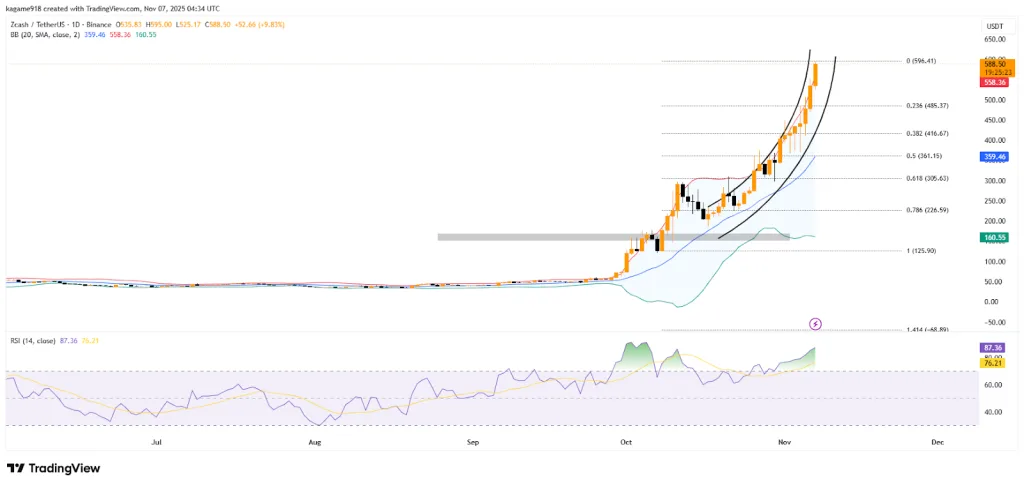 Zcash/USDT 1D Chart - TradingView