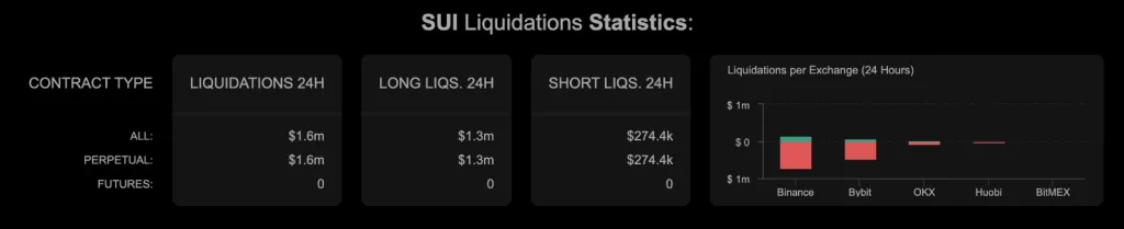 SUI Liquidations Statistics